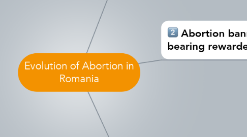 Mind Map: Evolution of Abortion in Romania