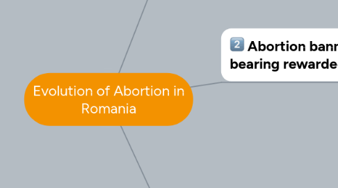 Mind Map: Evolution of Abortion in Romania