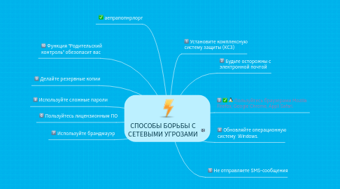 Mind Map: СПОСОБЫ БОРЬБЫ С СЕТЕВЫМИ УГРОЗАМИ