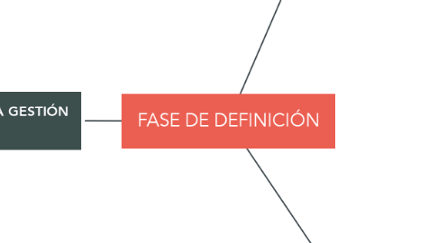 Mind Map: FASE DE DEFINICIÓN