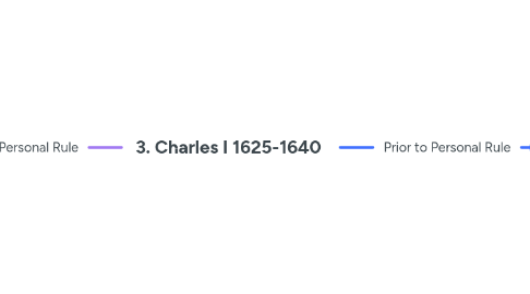 Mind Map: 3. Charles I 1625-1640