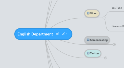 Mind Map: English Department