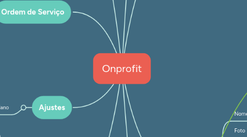 Mind Map: Onprofit