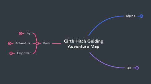 Mind Map: Girth Hitch Guiding Adventure Map