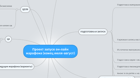 Mind Map: Проект запуск он-лайн марафона (конец июля-август)