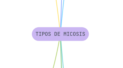 Mind Map: TIPOS DE MICOSIS