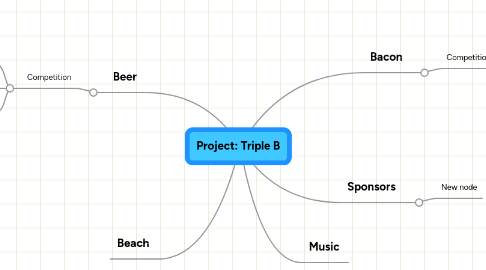 Mind Map: Project: Triple B