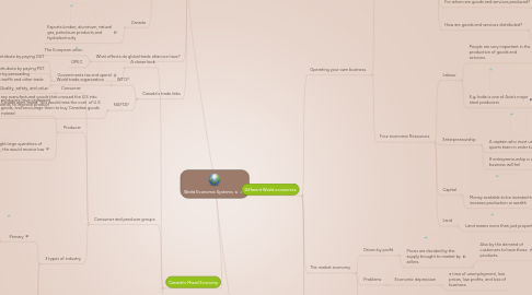 Mind Map: World Economic Systems