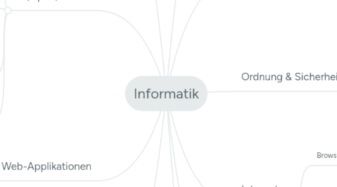 Mind Map: Informatik