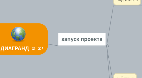 Mind Map: МЕДИАГРАНД