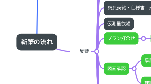 Mind Map: 新築の流れ