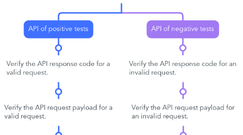 Mind Map: Full regression - API test cases