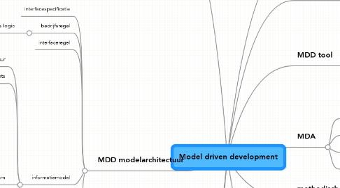 Mind Map: Model driven development