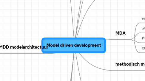 Mind Map: Model driven development