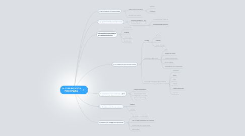 Mind Map: LA COMUNICACIÓN PUBLICITARIA.