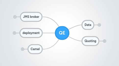 Mind Map: QE