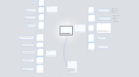 Mind Map: EL GENERO NARRATIVO