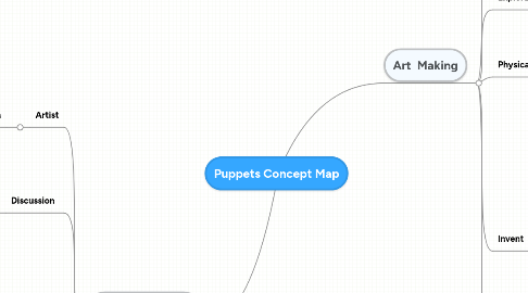 Mind Map: Puppets Concept Map