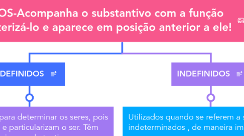 Mind Map: ARTIGOS-Acompanha o substantivo com a função decaracterizá-lo e aparece em posição anterior a ele!