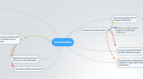 Mind Map: Software libre