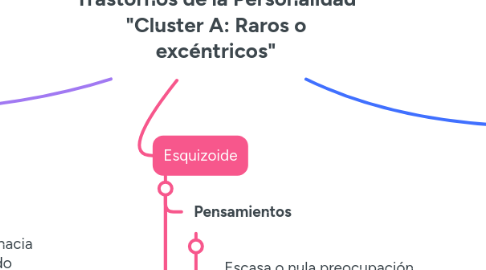 Mind Map: Trastornos de la Personalidad "Cluster A: Raros o excéntricos"