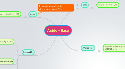 Mind Map: Ácido - Base