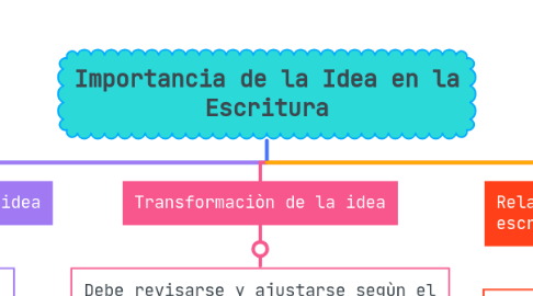 Mind Map: Importancia de la Idea en la Escritura