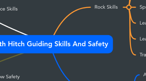Mind Map: Girth Hitch Guiding Skills And Safety