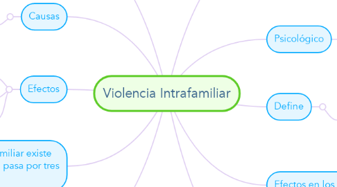 Mind Map: Violencia Intrafamiliar