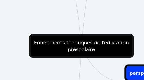 Mind Map: Fondements théoriques de l'éducation préscolaire