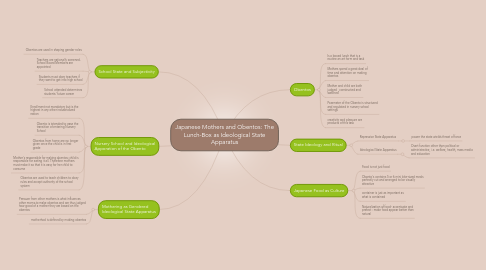 Mind Map: Japanese Mothers and Obentos: The Lunch-Box as Ideological State Apparatus