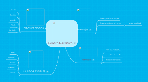 Mind Map: Genero Narrativo