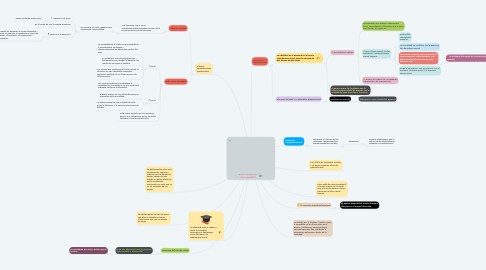 Mind Map: Bases conceptuales  de la sexualidad