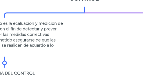 Mind Map: CONTROL