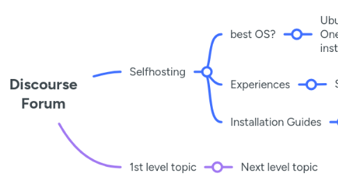 Mind Map: Discourse Forum