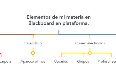 Mind Map: Elementos de mi materia en Blackboard en plataforma.