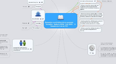 Mind Map: Elementos constitutivos de un escenario formativo - Barberá, 2004 - Coll, 2005 (basado en el uso de TIC)