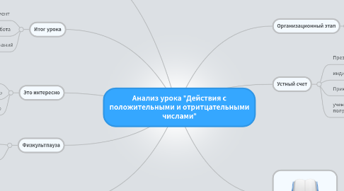 Mind Map: Анализ урока "Действия с положительными и отритцательными числами"