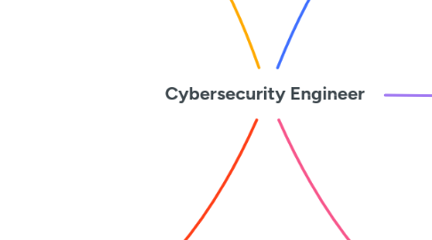 Mind Map: Cybersecurity Engineer
