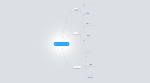 Mind Map: Три состояния воды