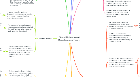 Mind Map: Neural Networks and Deep Learning Theory