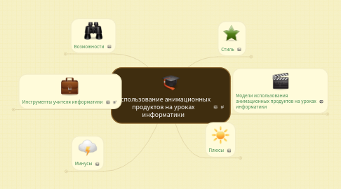 Mind Map: Использование анимационных продуктов на уроках информатики