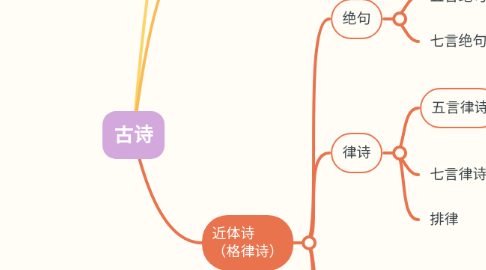 Mind Map: 古诗