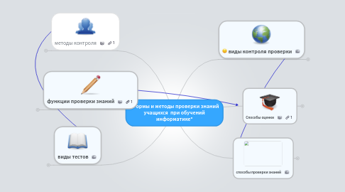 Mind Map: "Формы и методы проверки знаний учащихся при обучений информатике"