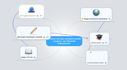 Mind Map: "Формы и методы проверки знаний учащихся  при обучений информатике"