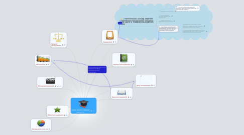 Mind Map: Развитие творческих способностей учащихся при работе в графическом редакторе Paint.