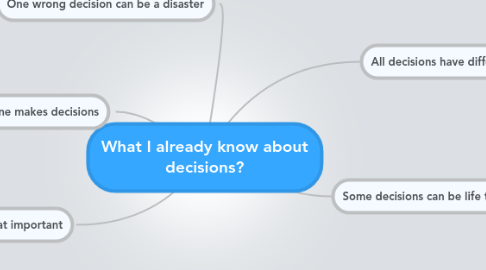 Mind Map: What I already know about decisions?
