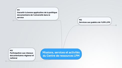 Mind Map: Missions, services et activités du Centre de ressources LPM