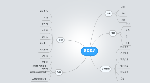 Mind Map: 韓國假期