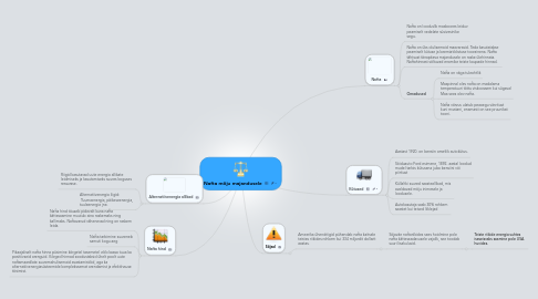 Mind Map: Nafta mõju majandusele